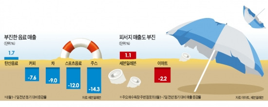 태풍 오면서 8월초부터 한풀 꺾인 더위…"여름장사 벌써 끝나나" 유통업계 한숨