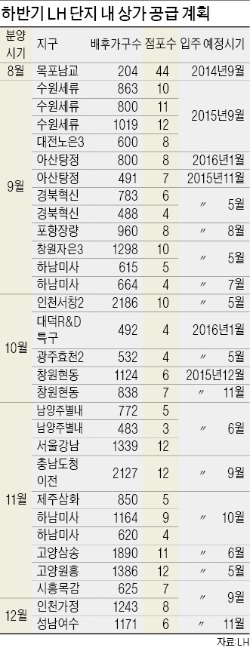 [Real Estate] LH 단지內 상가 '상한가'…낙찰가율 평균 180%로 모두 팔려