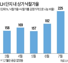 [Real Estate] LH 단지內 상가 '상한가'…낙찰가율 평균 180%로 모두 팔려