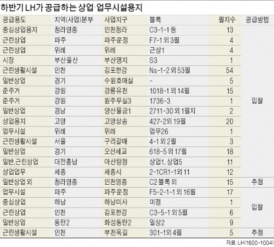 [Real Estate] LH, 하반기 상가용지 338필지 공급