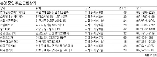 [Real Estate] 아파트와 인접한 근린상가 '잘 나가네'