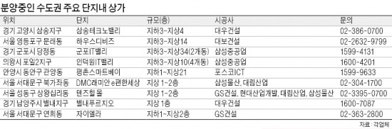 [Real Estate] 알짜 아파트 상가 분양 봇물…고정·유동인구 흡수 '일석이조'