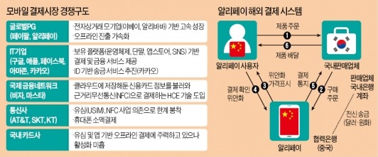 [불붙는 모바일 금융 전쟁] 페이스북, 구매 '버튼' 달고…中알리바바, 예금·대출에 펀드까지