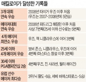 매킬로이 전성시대…'역전 불패' 승부사로 거듭나다