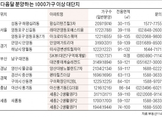 9월 5만가구…무르익는 '가을 분양'