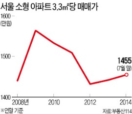 서대문·동작·중구·은평·동대문·종로·성동…서울 7개區 소형 아파트값 역대 최고