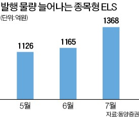 종목형ELS 바닥 찍었나…3개월째 꾸준히 돈 몰려