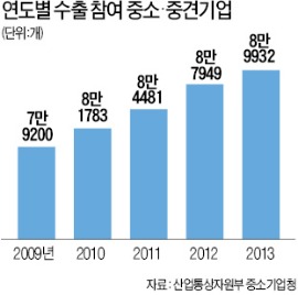 ['수출 허리' 된 중소·중견기업] 해마다 2000개 늘어나는 수출中企