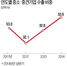 ['수출 허리' 된 중소·중견기업] 해마다 2000개 늘어나는 수출中企