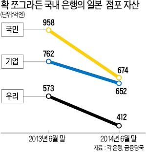 국내銀 '도쿄지점 부당대출' 후폭풍…국민·우리·기업, 日 자산 '곤두박질'