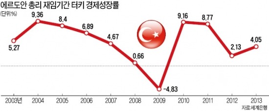 에르도안 총리, 첫 직선제 대통령에 당선…터키인들은 '경제 살린 경험' 택했다