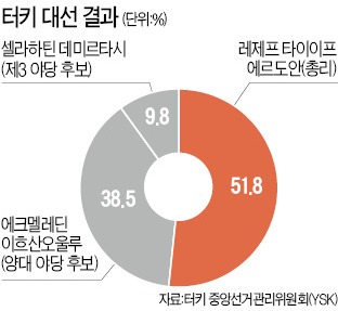 에르도안 총리, 첫 직선제 대통령에 당선…터키인들은 '경제 살린 경험' 택했다