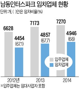 남동·시화공단 임차업체 몰린다