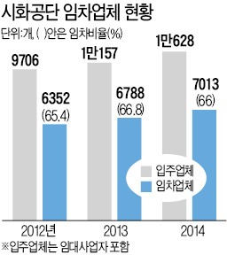 남동·시화공단 임차업체 몰린다