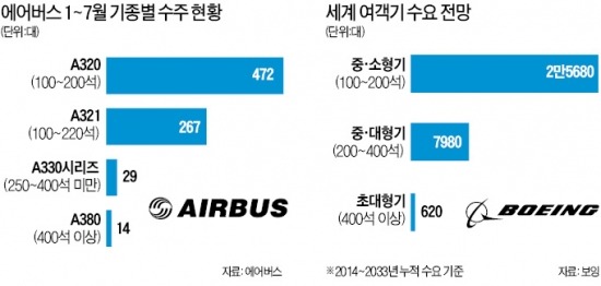 A380 부진…중형기 승리로 가나