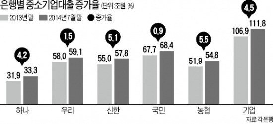 '中企대출 우등생' 농협·신한은행