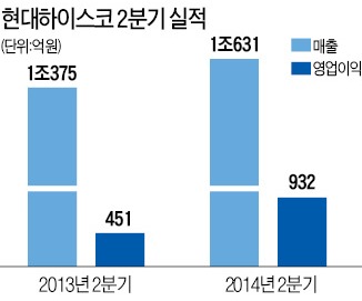 "현대하이스코 수익성 회복", "일회성 이익 반영…주가 과열"