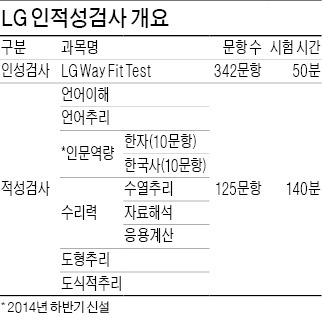 [JOB 대학생 취업 디딤돌] LG도 인적성검사에 한국史 본다…'인문역량' 신설