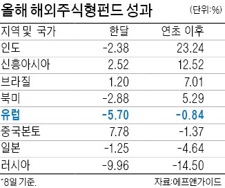 여름 휴가비 날려버린 유럽펀드