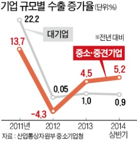 중견·中企 수출 저력…2년째 대기업 추월