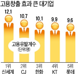 [일자리 창출, 서비스業이 답이다] 신세계·CJ '고용 효자그룹'