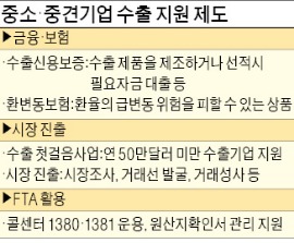 ['수출 허리' 된 중소·중견기업] 中企, 수출대금 못 받으면 일정액 보상해줘