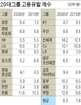 [일자리 창출, 서비스業이 답이다] 5년간 고용창출 효과 커진 곳은 포스코·한진·CJ