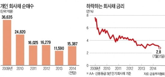 채권에 몰려드는 개인 투자자, 年 3%금리 3개월짜리 인기몰이