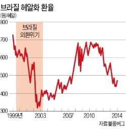 올해도 1조원 이상 몰린 브라질국채, 年10% 수익 가능하지만 환율이 변수