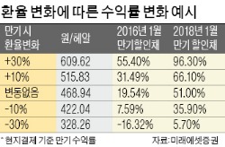 올해도 1조원 이상 몰린 브라질국채, 年10% 수익 가능하지만 환율이 변수