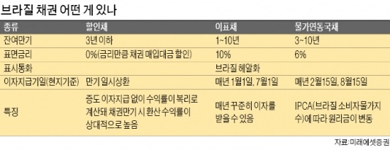 올해도 1조원 이상 몰린 브라질국채, 年10% 수익 가능하지만 환율이 변수