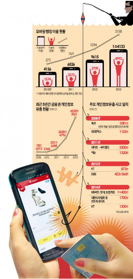 [불붙는 모바일 금융 전쟁] "비밀번호로 쉽게 결제…카톡 친구 가장한 사기범죄 기승 우려"