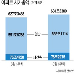 최경환 효과…서울 아파트값 총액 두 달 새 4조 뛰어