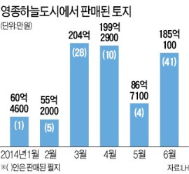 카지노 도시 영종도 '땅값 잭팟' 기대 커져