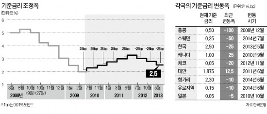 [어떻게 생각하십니까] 한국엔 25센트 없는데…'25bp 관행' 갇힌 韓銀