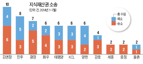 [Law&Biz] 지식재산권 소송, 김앤장 6승·광장 5승·화우 4승