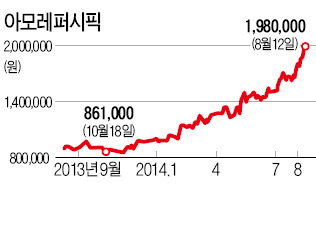 아모레퍼시픽, 200만원 고지 눈앞