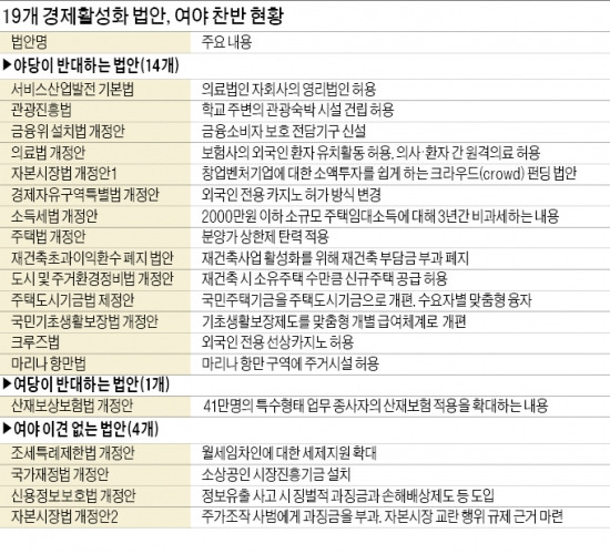 朴대통령이 강조한 '19개 경제법안' 통과 가능성 따져보니…野, 14개 경제법안 "반대"…4개는 이견 없어