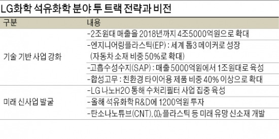 신소재 강화 나선 LG화학…"범용 제품으로는 안된다"…박진수 "고강도 EP로 불황 넘어라"