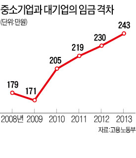 中企-대기업 임금 격차 금융위기 이후 더 커져