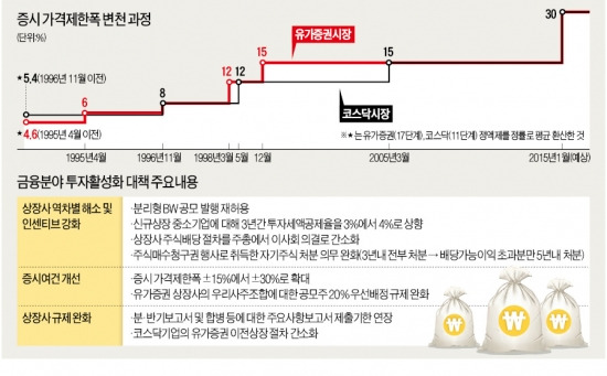 [빗장 풀리는 금융 규제] 16년 만에 주가변동폭 2배로…거래 늘려 증시 활성화 유도