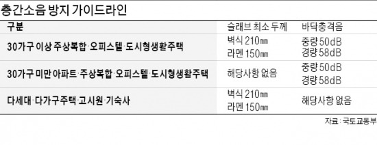 오피스텔·다세대 주택도 층간소음 줄인다