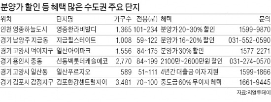 30% 깎아주고 잇단 개발 호재 겹쳐…수도권 중대형 미분양 속속 팔려