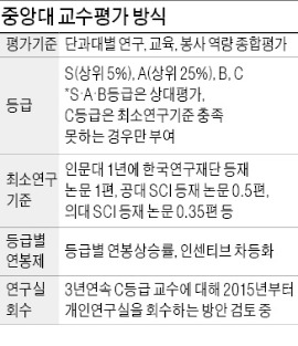 중앙대, 국내 대학으론 첫 교수 징계