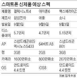 삼성 갤노트4vs애플 아이폰6…9월 '하반기 결투' 시작