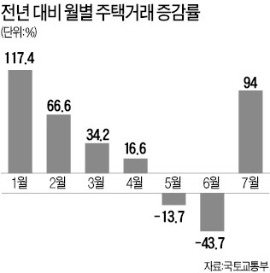 아파트 거래, 비수기 7월에 되레 늘었다