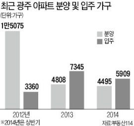 光州 전셋값, 집값의 80% '전국 최고'…"차라리 집 살까" 달궈지는 청약 열기