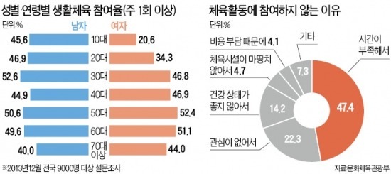 국민 절반 이상 "운동 안한다"…생활체육으로 스포츠산업 키워야