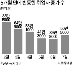 7월 취업자  50만명 늘어…5개월만에 반등