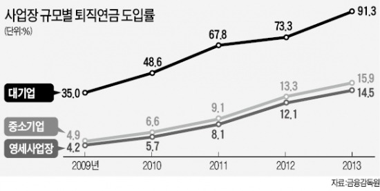 "퇴직금制 없애고 퇴직연금 의무화해야"